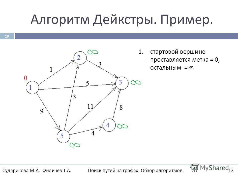 Алгоритм Дейкстры. Пример. 13 1.стартовой вершине проставляется метка = 0, остальным = Сударикова М. А. Филичев Т. А. Поиск путей на графах. Обзор алгоритмов.13