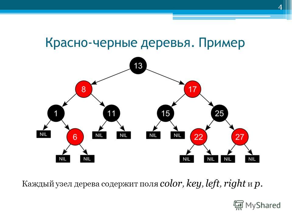 4 Красно-черные деревья. Пример Каждый узел дерева содержит поля color, key, left, right и p.