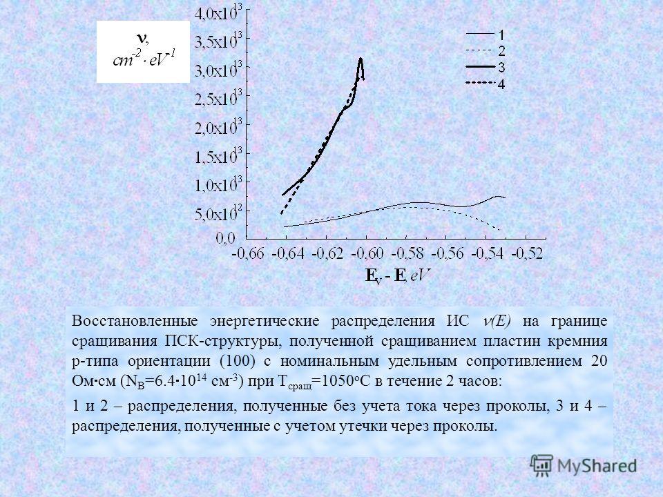 Восстановленные энергетические распределения ИС (E) на границе сращивания ПСК-структуры, полученной сращиванием пластин кремния р-типа ориентации (100) с номинальным удельным сопротивлением 20 Ом см (N B =6.4 10 14 см -3 ) при T сращ =1050 o C в тече