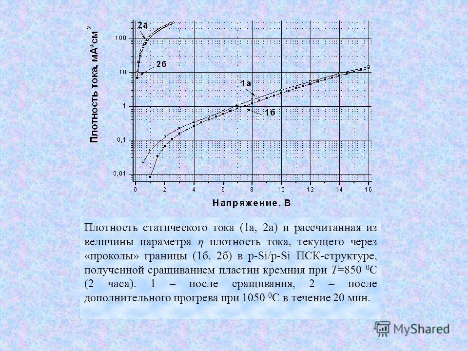 Плотность статического тока (1а, 2а) и рассчитанная из величины параметра η плотность тока, текущего через «проколы» границы (1б, 2б) в p-Si/p-Si ПСК-структуре, полученной сращиванием пластин кремния при T=850 0 С (2 часа). 1 – после сращивания, 2 – 
