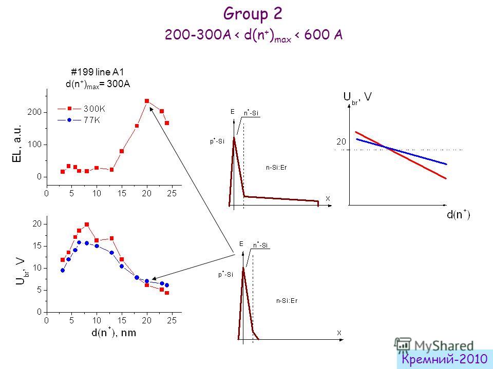 Group 2 200-300A < d(n + ) max < 600 A #199 line A1 d(n + ) max = 300A Кремний-2010
