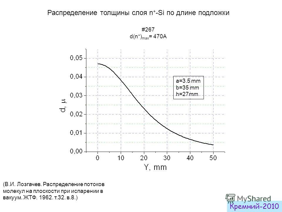 Распределение толщины слоя n + -Si по длине подложки (В.И. Лозгачев. Распределение потоков молекул на плоскости при испарении в вакуум. ЖТФ. 1962. т.32. в.8.) a=3.5 mm b=35 mm h=27mm #267 d(n + ) max = 470A Кремний-2010