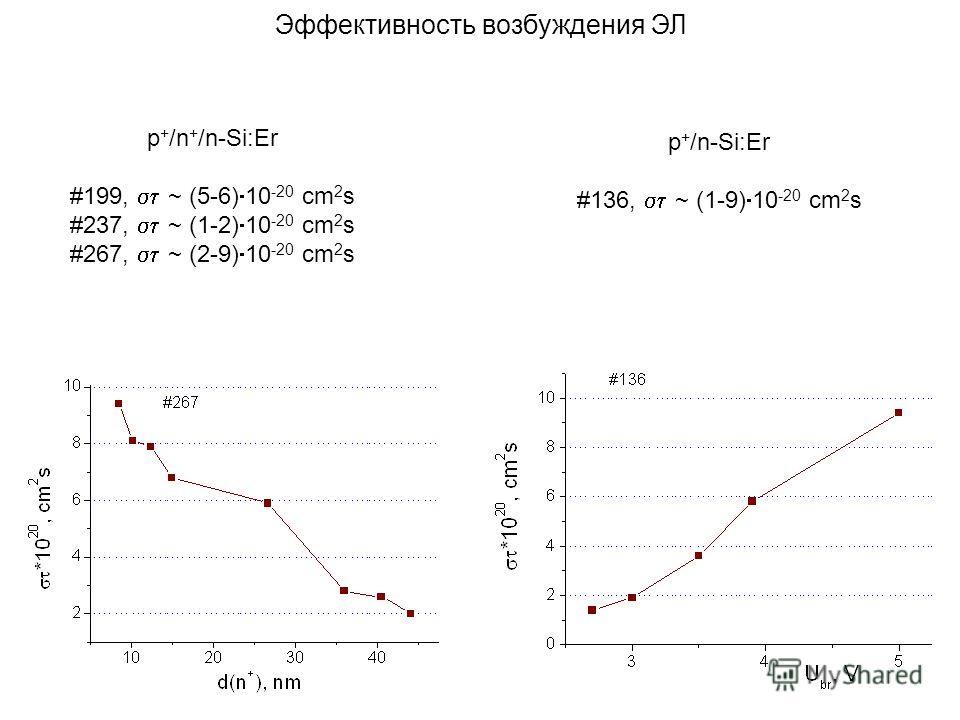 Эффективность возбуждения ЭЛ p + /n + /n-Si:Er #199, ~ (5-6) 10 -20 cm 2 s #237, ~ (1-2) 10 -20 cm 2 s #267, ~ (2-9) 10 -20 cm 2 s p + /n-Si:Er #136, ~ (1-9) 10 -20 cm 2 s