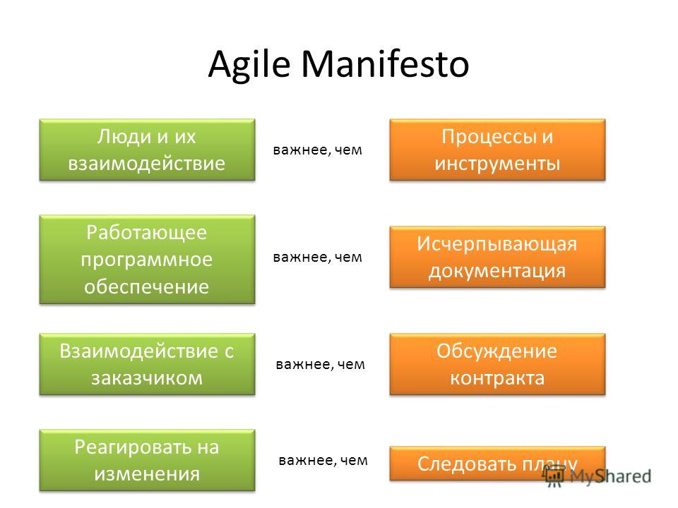 Agile Manifesto Люди и их взаимодействие Процессы и инструменты Работающее программное обеспечение Взаимодействие с заказчиком Исчерпывающая документация Обсуждение контракта Реагировать на изменения Следовать плану важнее, чем