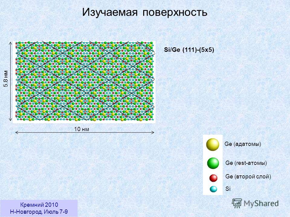 Кремний 2010 Н-Новгород, Июль 7-9 Изучаемая поверхность Ge (адатомы) Ge (rest-атомы) Ge (второй слой) Si Si/Ge (111)-(5x5) 10 нм 5.8 нм