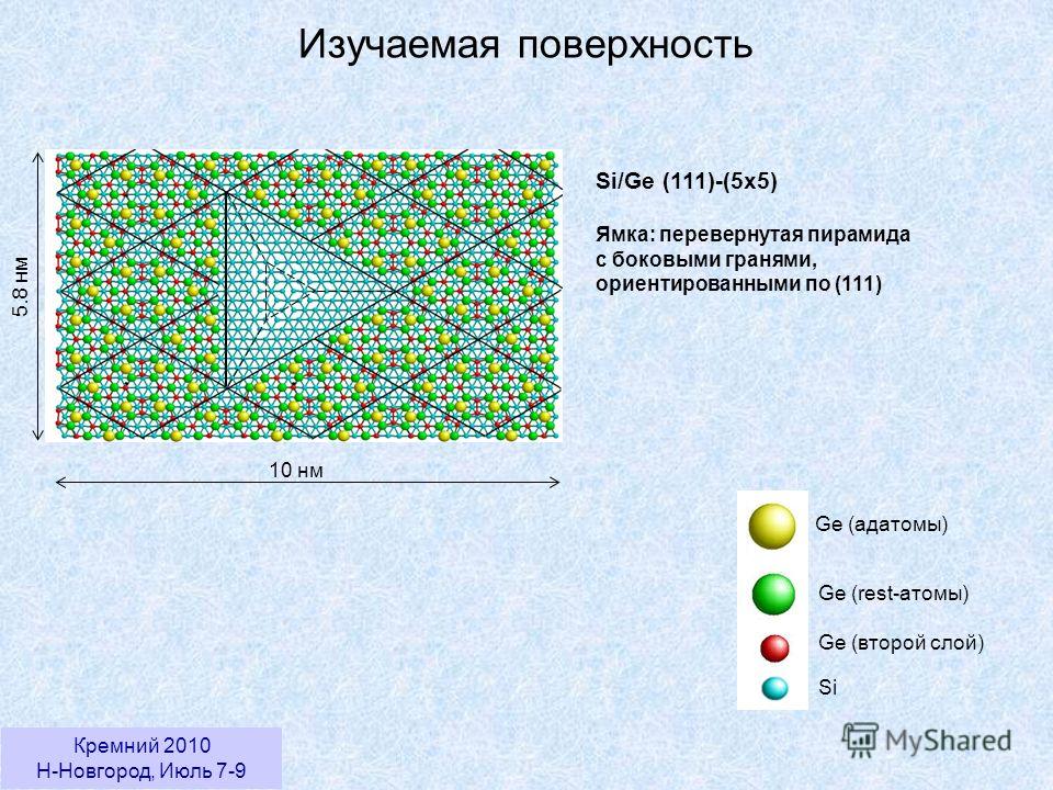 Кремний 2010 Н-Новгород, Июль 7-9 Изучаемая поверхность Si/Ge (111)-(5x5) Ямка: перевернутая пирамида с боковыми гранями, ориентированными по (111) Ge (адатомы) Ge (rest-атомы) Ge (второй слой) Si 5.8 нм 10 нм