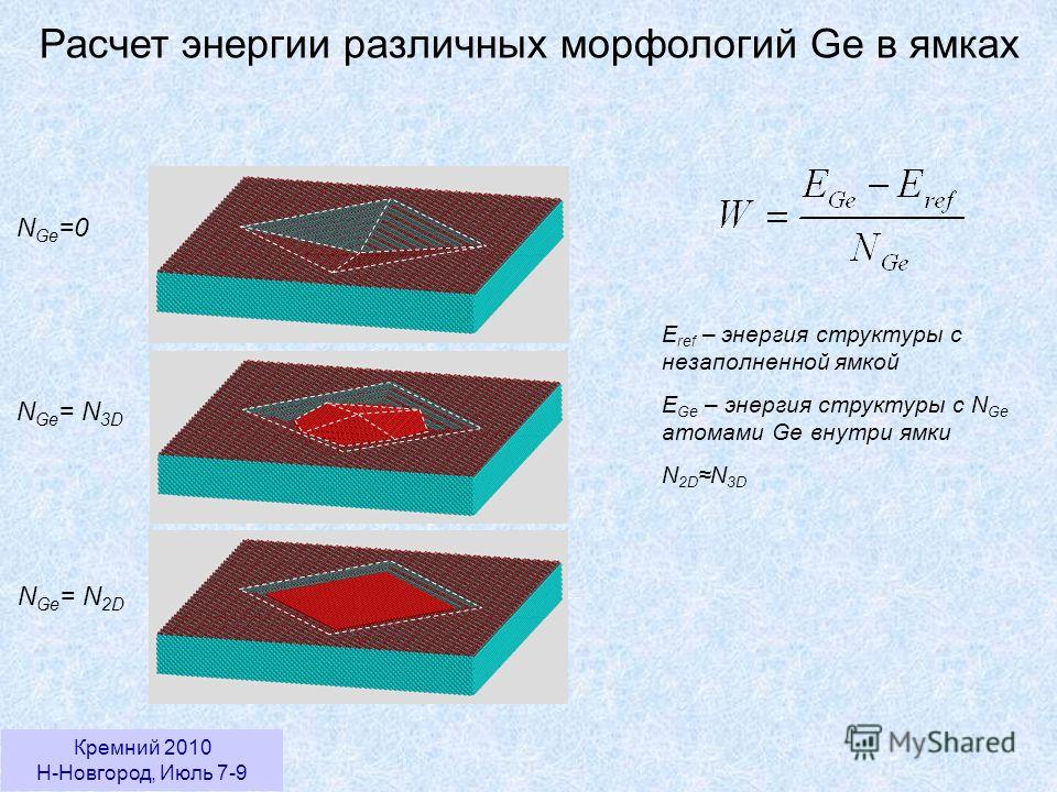 Кремний 2010 Н-Новгород, Июль 7-9 Расчет энергии различных морфологий Ge в ямках N Ge =0 E ref – энергия структуры с незаполненной ямкой E Ge – энергия структуры с N Ge атомами Ge внутри ямки N 2D N 3D N Ge = N 3D N Ge = N 2D