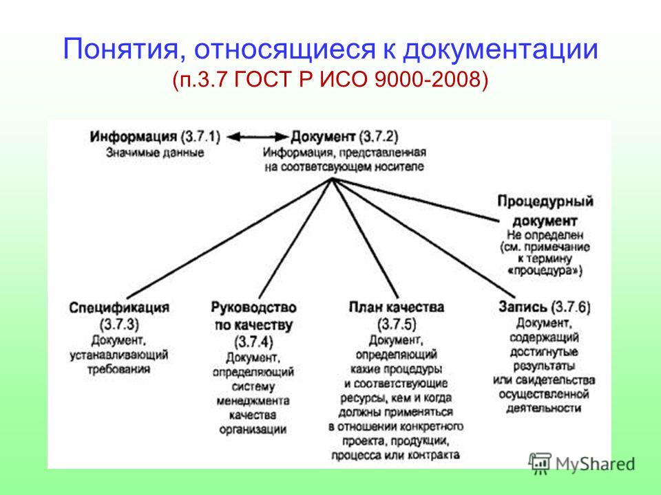 Понятия, относящиеся к документации (п.3.7 ГОСТ Р ИСО 9000-2008)