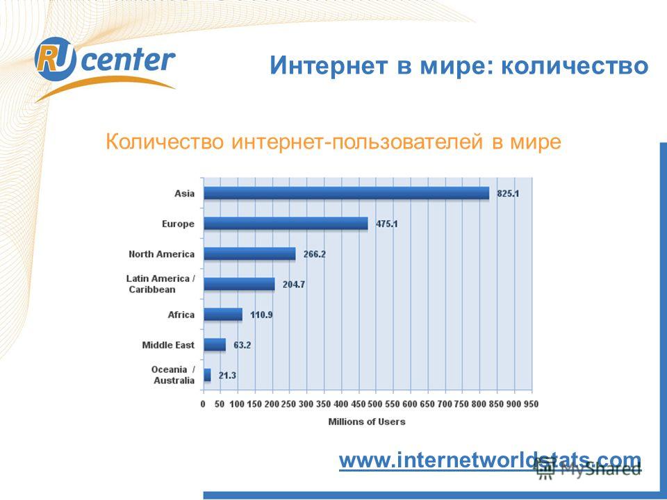 Интернет в мире: количество www.internetworldstats.com Количество интернет-пользователей в мире