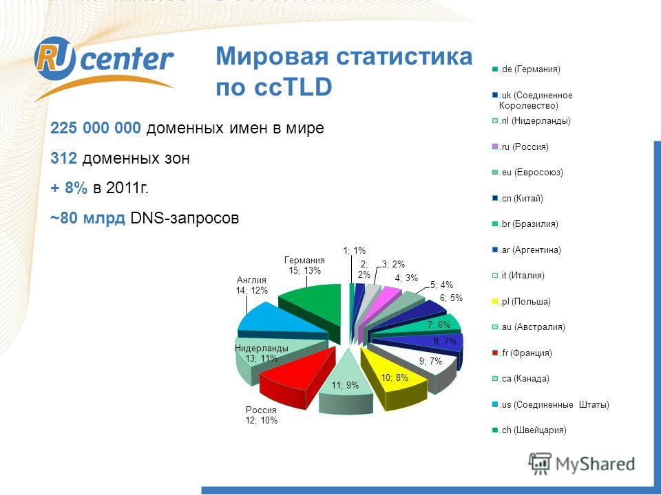 Мировая статистика по ccTLD 225 000 000 доменных имен в мире 312 доменных зон + 8% в 2011г. ~80 млрд DNS-запросов