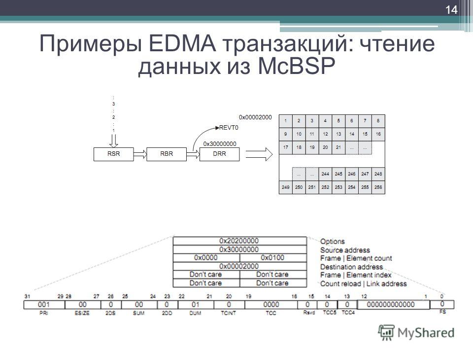14 Примеры EDMA транзакций: чтение данных из McBSP