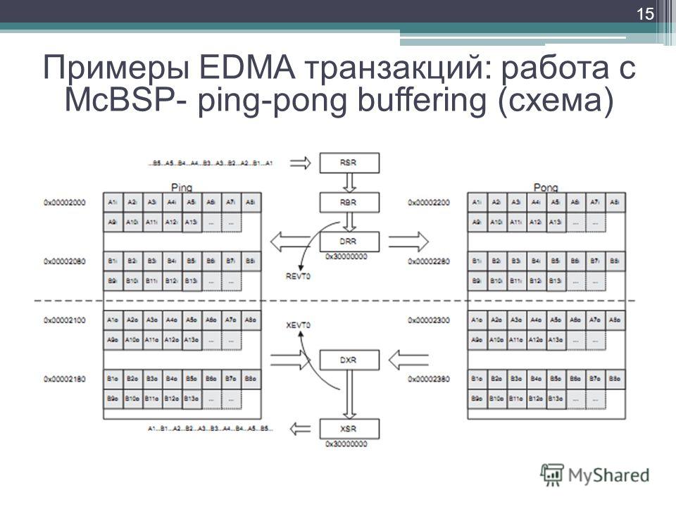 15 Примеры EDMA транзакций: работа с McBSP- ping-pong buffering (схема)