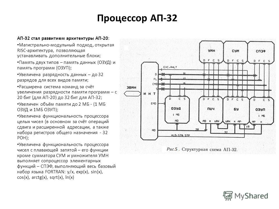 Процессор АП-32 АП-32 стал развитием архитектуры АП-20: Магистрально-модульный подход, открытая RISC-архитектура, позволяющая устанавливать дополнительные блоки; Память двух типов – память данных (ОЗУД) и память программ (ОЗУП); Увеличена разрядность