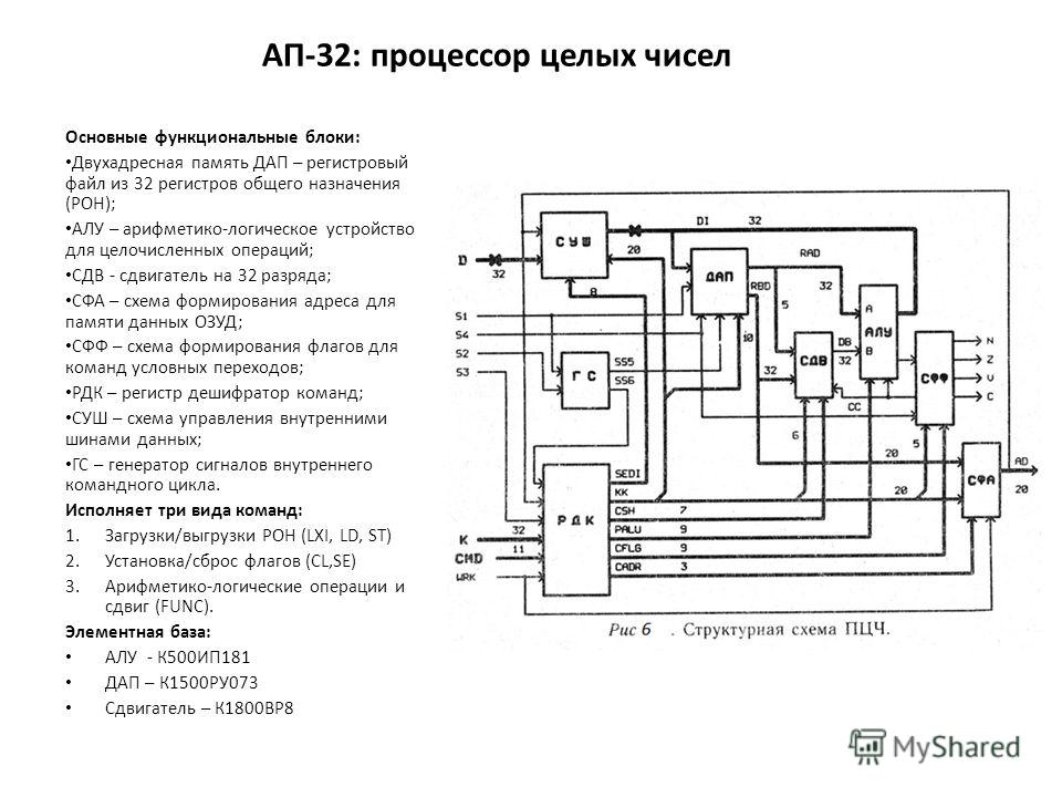 АП-32: процессор целых чисел Основные функциональные блоки: Двухадресная память ДАП – регистровый файл из 32 регистров общего назначения (РОН); АЛУ – арифметико-логическое устройство для целочисленных операций; СДВ - сдвигатель на 32 разряда; СФА – с