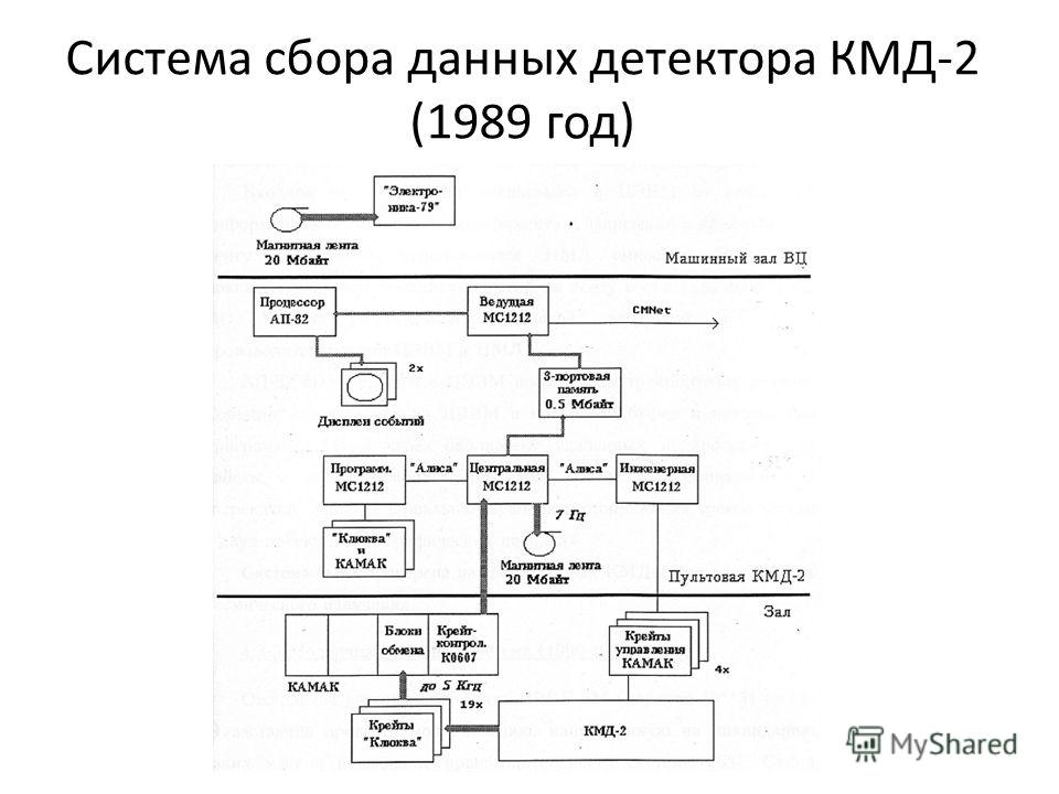 Система сбора данных детектора КМД-2 (1989 год)