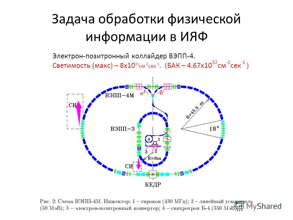 Задача обработки физической информации в ИЯФ Электрон-позитронный коллайдер ВЭПП-4. Светимость (макс) – 8х10 31 см -2 сек -1. (БАК – 4.67х10 32 см -2 сек -1 )