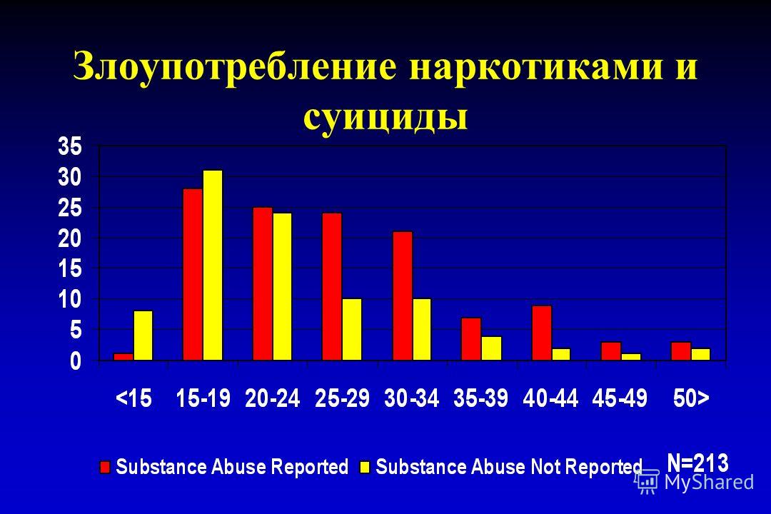 Злоупотребление наркотиками и суициды