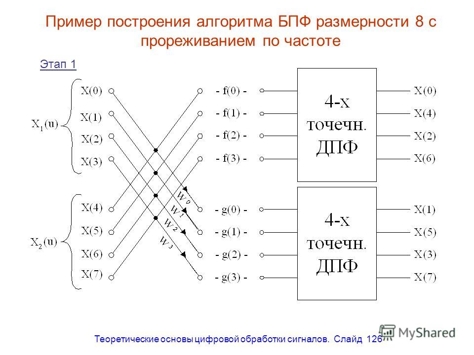 Теоретические основы цифровой обработки сигналов. Слайд 126 Пример построения алгоритма БПФ размерности 8 с прореживанием по частоте Этап 1