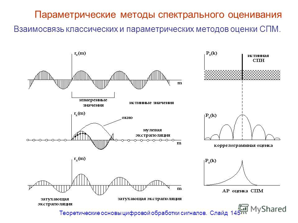 Теоретические основы цифровой обработки сигналов. Слайд 145 Параметрические методы спектрального оценивания Взаимосвязь классических и параметрических методов оценки СПМ.