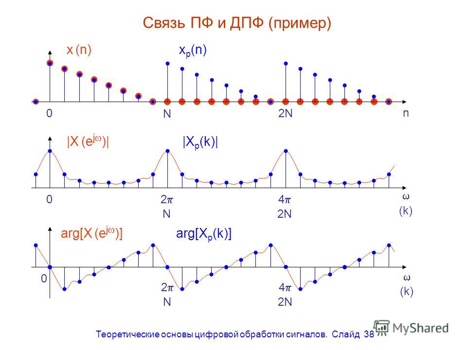 Теоретические основы цифровой обработки сигналов. Слайд 38 Связь ПФ и ДПФ (пример) 0 N 2N n x p (n) x (n) |X (e j )| 0 2 4 |X p (k)| N 2N (k) arg[X (e j )] 0 2 4 arg[X p (k)] N 2N (k)