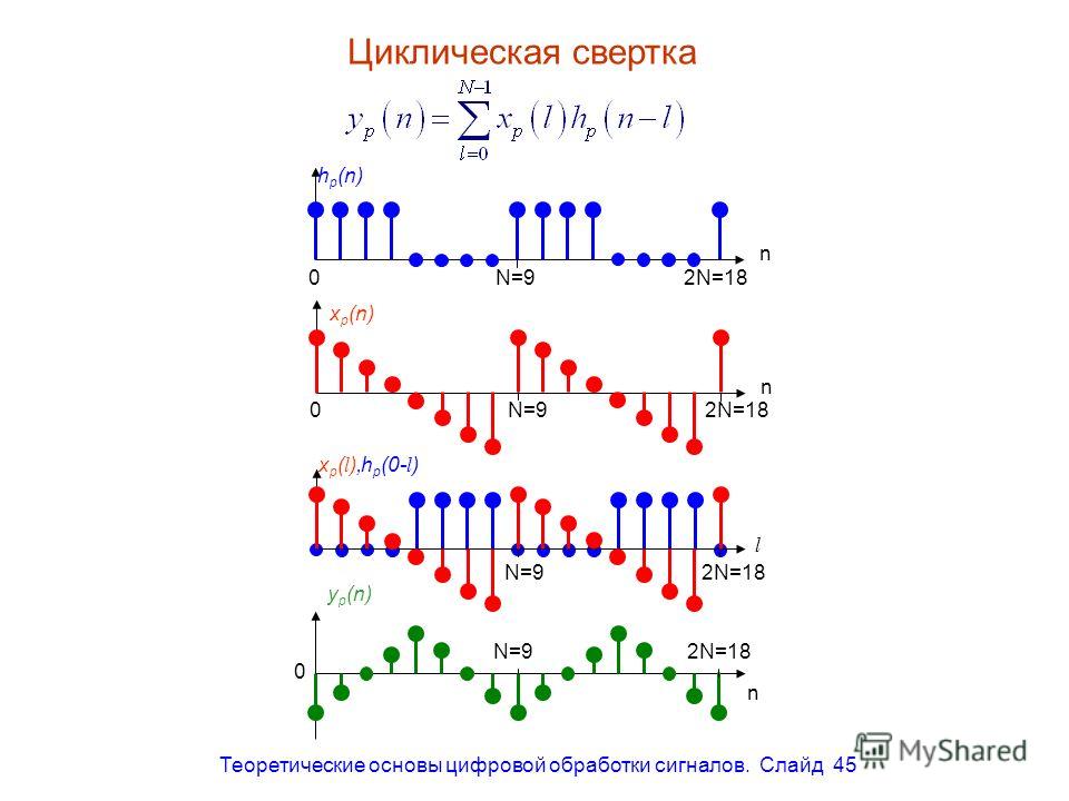 Теоретические основы цифровой обработки сигналов. Слайд 45 h p (7- l ) h p (6- l )h p (5- l ) h p (4- l ) Циклическая свертка N=902N=18 n h p (n) N=902N=18 n y p (n) h p (3- l ) h p (2- l ) h p (1- l ) h p (0- l ) l xp(l),xp(l), N=9 2N=18 N=9 0 n x p