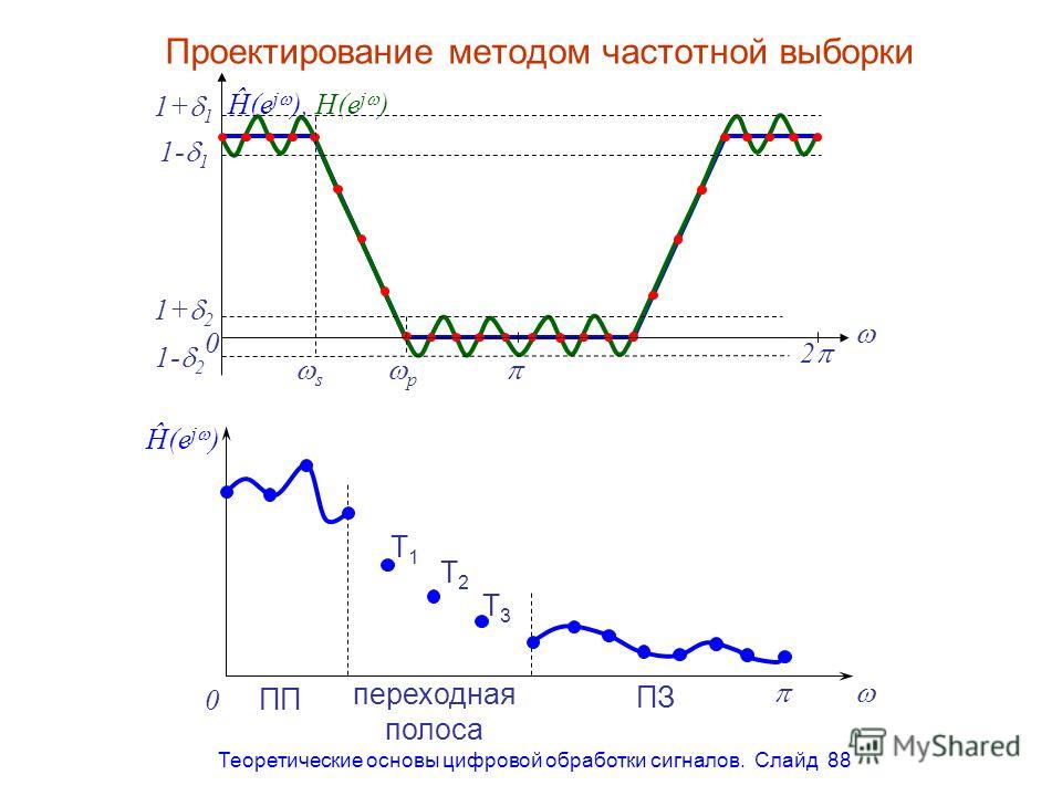 Теоретические основы цифровой обработки сигналов. Слайд 88 Проектирование методом частотной выборки Ĥ(e j ), H(e j ) 0 2 s p 1+ 1 1- 1 1+ 2 1- 2 0 Ĥ(e j ) ПП ПЗ переходная полоса T1T1 T2T2 T3T3