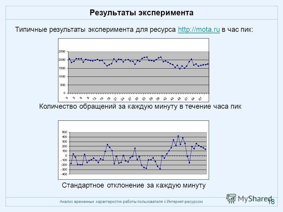 Анализ временных характеристик работы пользователя с Интернет-ресурсом 18 Результаты эксперимента Типичные результаты эксперимента для ресурса http://mota.ru в час пик:http://mota.ru Количество обращений за каждую минуту в течение часа пик Стандартно