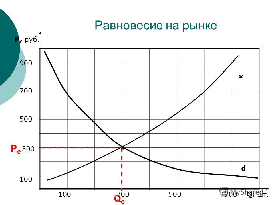 Равновесие на рынке P, руб. Q, шт. 100 300 500 700 900 100 300 500 700. s d PePe QeQe