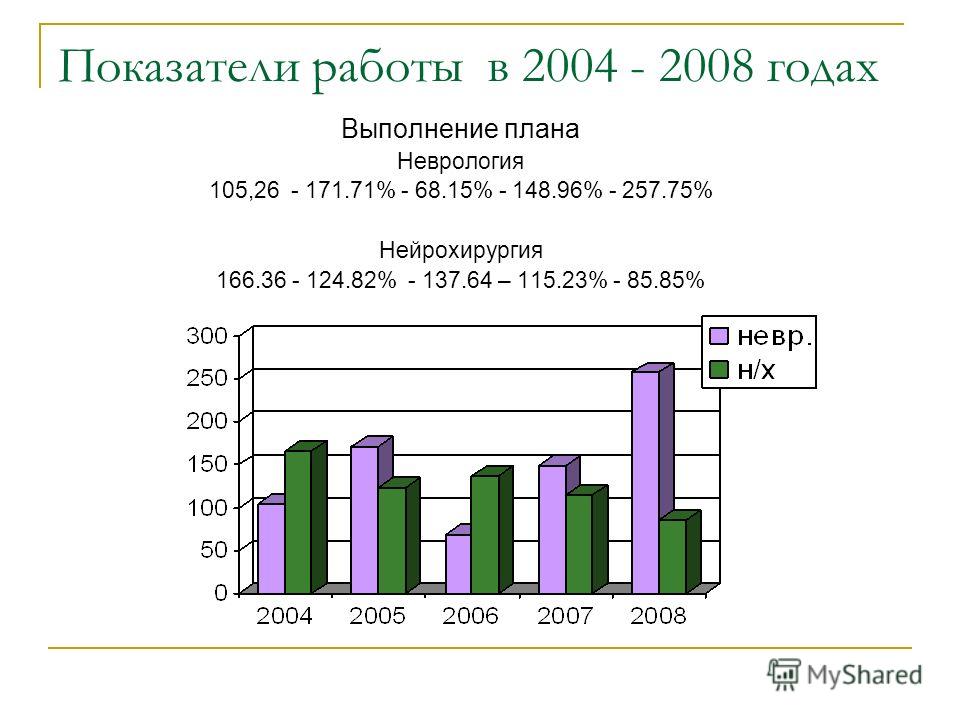 Показатели работы в 2004 - 2008 годах Выполнение плана Неврология 105,26 - 171.71% - 68.15% - 148.96% - 257.75% Нейрохирургия 166.36 - 124.82% - 137.64 – 115.23% - 85.85%