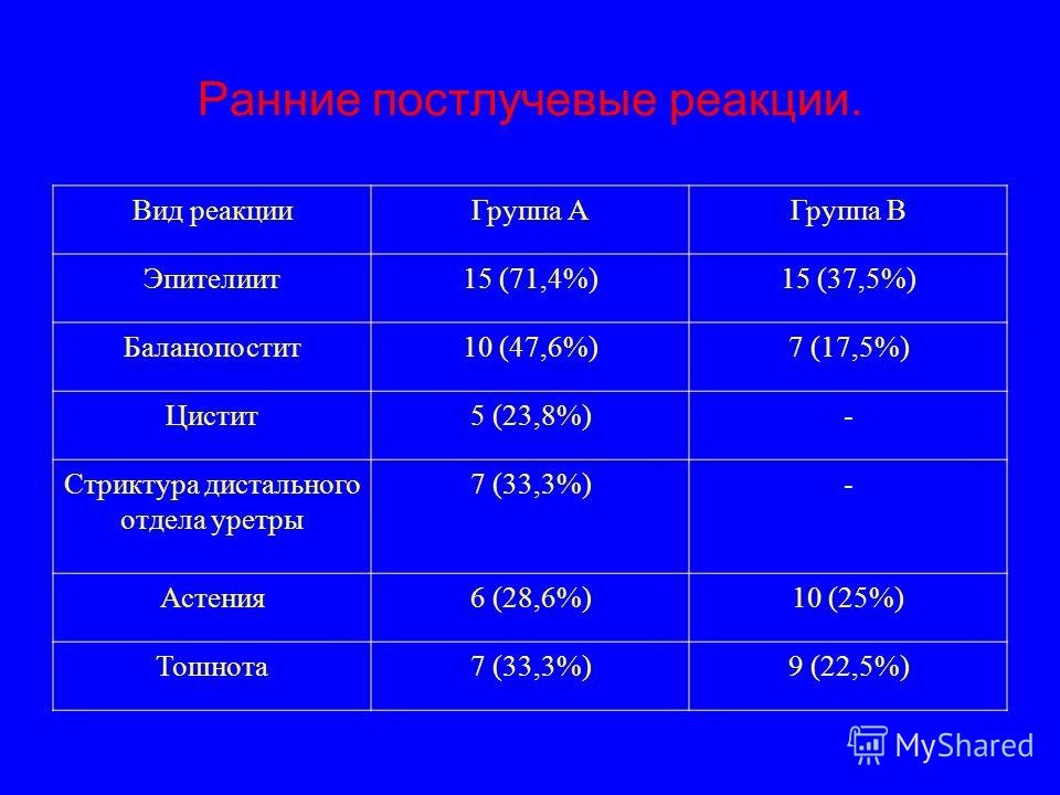 Ранние постлучевые реакции. Вид реакцииГруппа АГруппа В Эпителиит15 (71,4%)15 (37,5%) Баланопостит10 (47,6%)7 (17,5%) Цистит5 (23,8%)- Стриктура дистального отдела уретры 7 (33,3%)- Астения6 (28,6%)10 (25%) Тошнота7 (33,3%)9 (22,5%)
