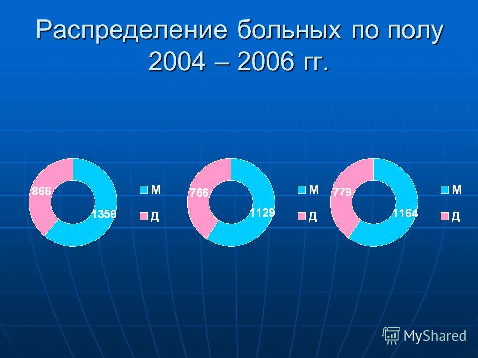 Распределение больных по полу 2004 – 2006 гг.