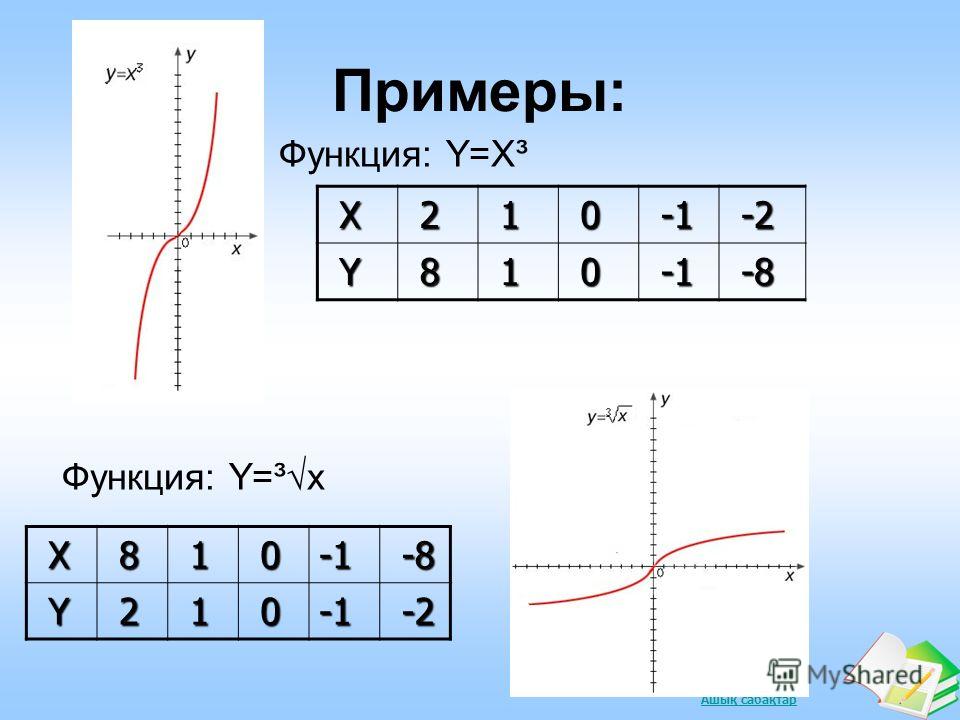Ашық сабақтар Примеры: Функция: Y=X³ Функция: Y=³х Х 8 1 0 -8 -8 Y 2 1 0 -2 -2 X 2 1 0 -1 -1 -2 -2 Y 8 1 0 -1 -1 -8 -8