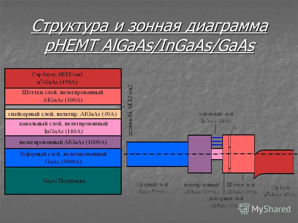 Структура и зонная диаграмма pHEMT AlGaAs/InGaAs/GaAs