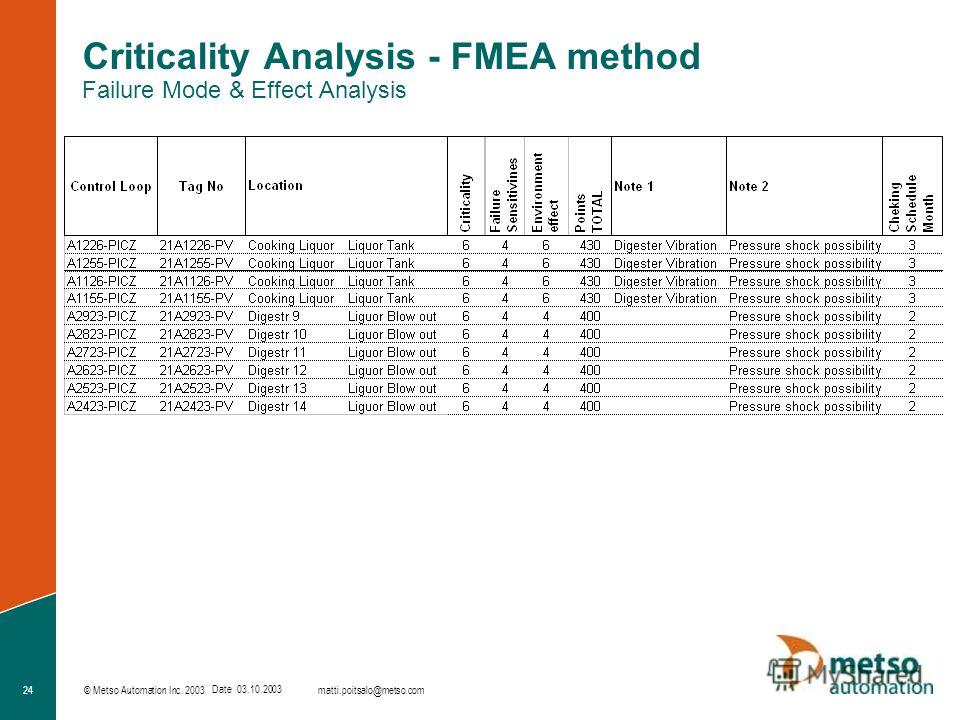 © Metso Automation Inc. 2003 24 matti.poitsalo@metso.com Date 03.10.2003 Criticality Analysis - FMEA method Failure Mode & Effect Analysis