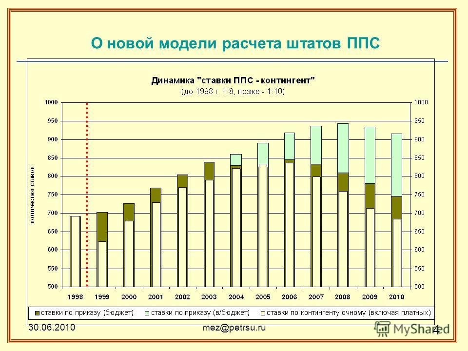 30.06.2010mez@petrsu.ru 4 О новой модели расчета штатов ППС