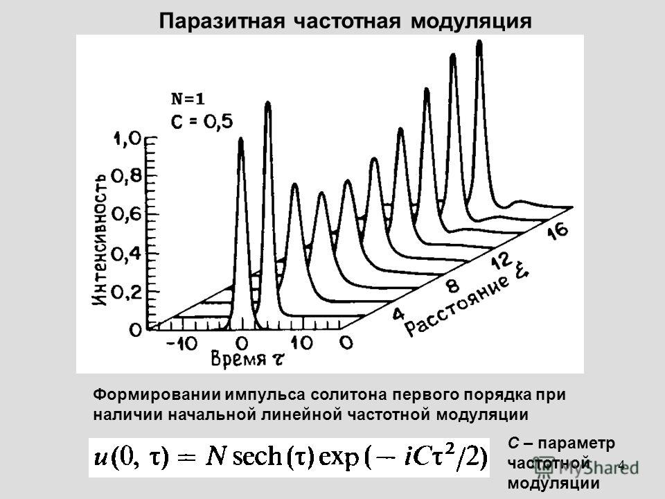 4 Паразитная частотная модуляция Формировании импульса солитона первого порядка при наличии начальной линейной частотной модуляции C – параметр частотной модуляции
