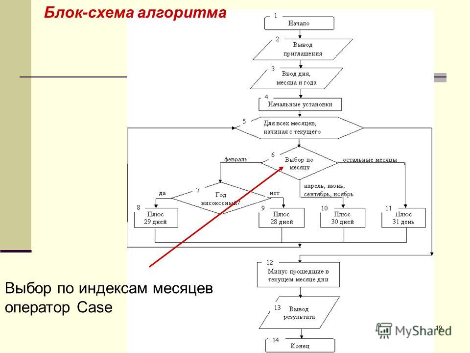 Выберите блок схему для алгоритма
