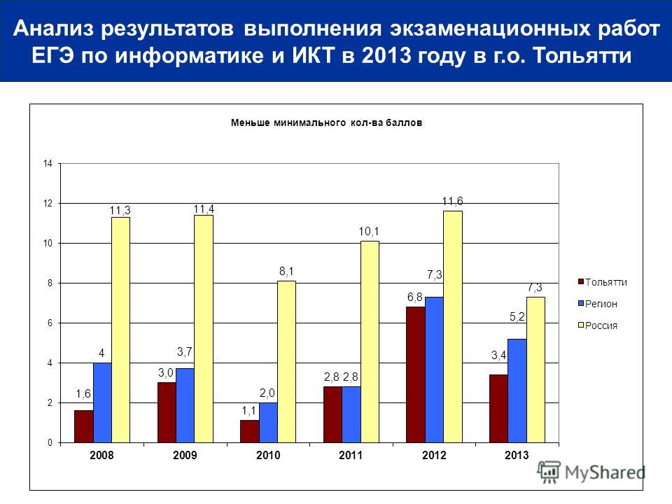 Анализ результатов выполнения экзаменационных работ ЕГЭ по информатике и ИКТ в 2013 году в г.о. Тольятти