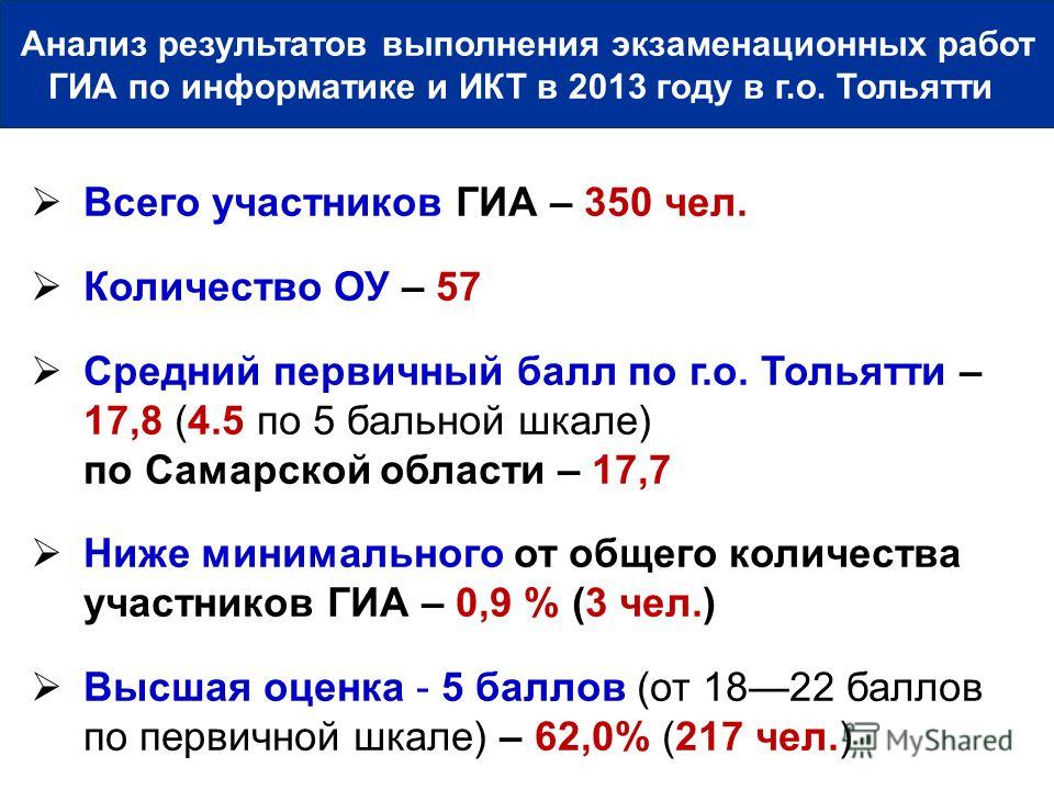 Всего участников ГИА – 350 чел. Количество ОУ – 57 Средний первичный балл по г.о. Тольятти – 17,8 (4.5 по 5 бальной шкале) по Самарской области – 17,7 Ниже минимального от общего количества участников ГИА – 0,9 % (3 чел.) Высшая оценка - 5 баллов (от