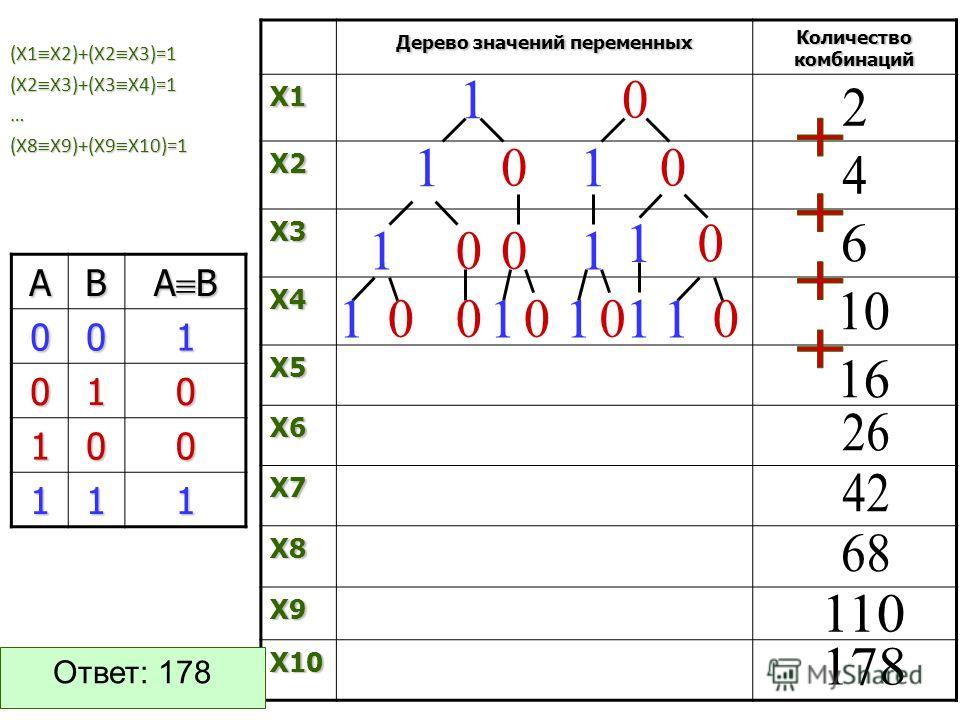 (Х1 Х2)+(Х2 Х3)=1 (Х2 Х3)+(Х3 Х4)=1 … (Х8 Х9)+(Х9 Х10)=1 Дерево значений переменных Количество комбинаций X1 X2 X3 X4 X5 X6 X7 X8 X9 X10 АВ А В 001 010 100 111 Ответ: 178