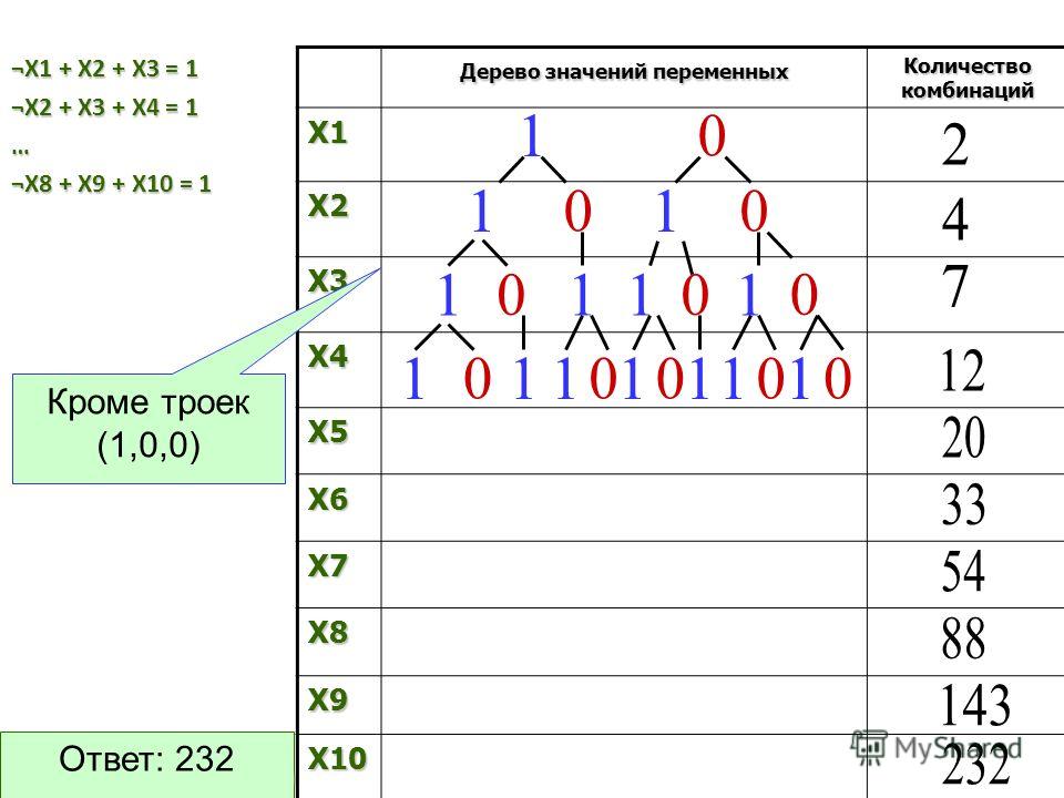 Дерево значений переменных Количество комбинаций X1 X2 X3 X4 X5 X6 X7 X8 X9 X10 ¬X1 + X2 + X3 = 1 ¬X2 + X3 + X4 = 1 … ¬X8 + X9 + X10 = 1 Кроме троек (1,0,0) Ответ: 232