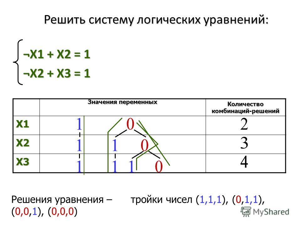 Решить систему логических уравнений: ¬X1 + X2 = 1 ¬X2 + X3 = 1 Значения переменных Количество комбинаций-решений X1 X2 X3 Решения уравнения – тройки чисел (1,1,1), (0,1,1), (0,0,1), (0,0,0)