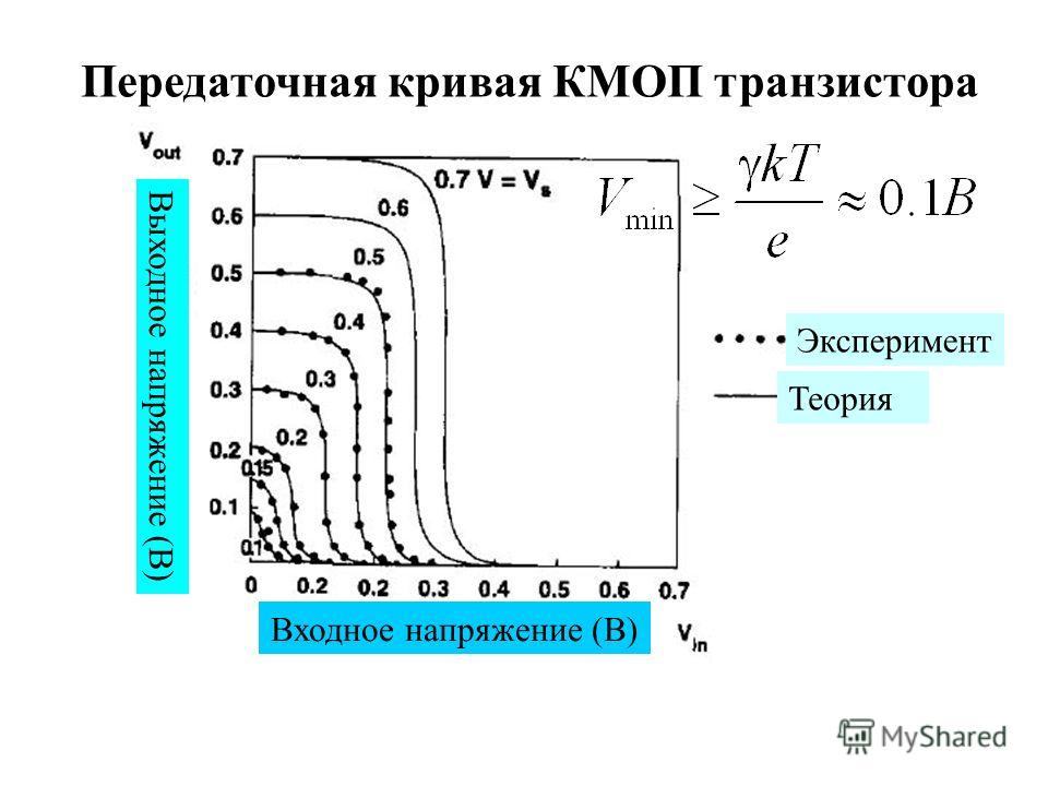 Передаточная кривая КМОП транзистора Эксперимент Теория Входное напряжение (В) Выходное напряжение (В)