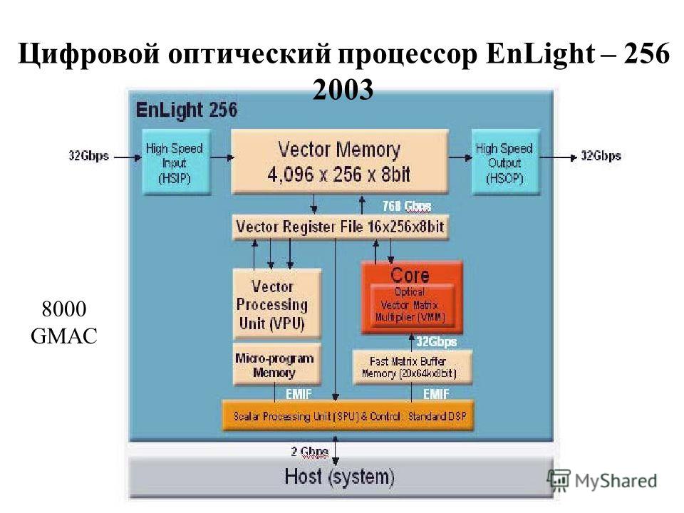 Цифровой оптический процессор EnLight – 256 2003 8000 GMAC