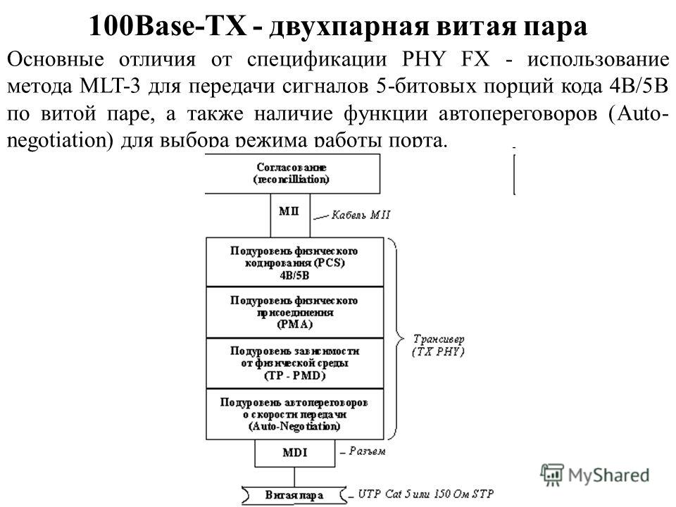 100Base-TХ - двухпарная витая пара Основные отличия от спецификации PHY FX - использование метода MLT-3 для передачи сигналов 5-битовых порций кода 4В/5B по витой паре, а также наличие функции автопереговоров (Auto- negotiation) для выбора режима раб
