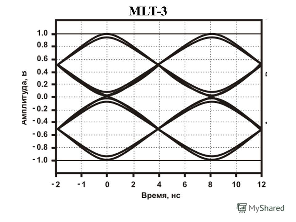 MLT-3