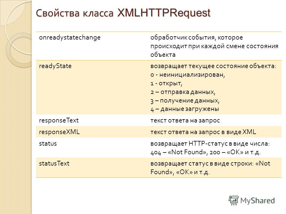 Свойства класса XMLHTTPRequest onreadystatechange обработчик события, которое происходит при каждой смене состояния объекта readyState возвращает текущее состояние объекта : 0 - неинициализирован, 1 - открыт, 2 – отправка данных, 3 – получение данных