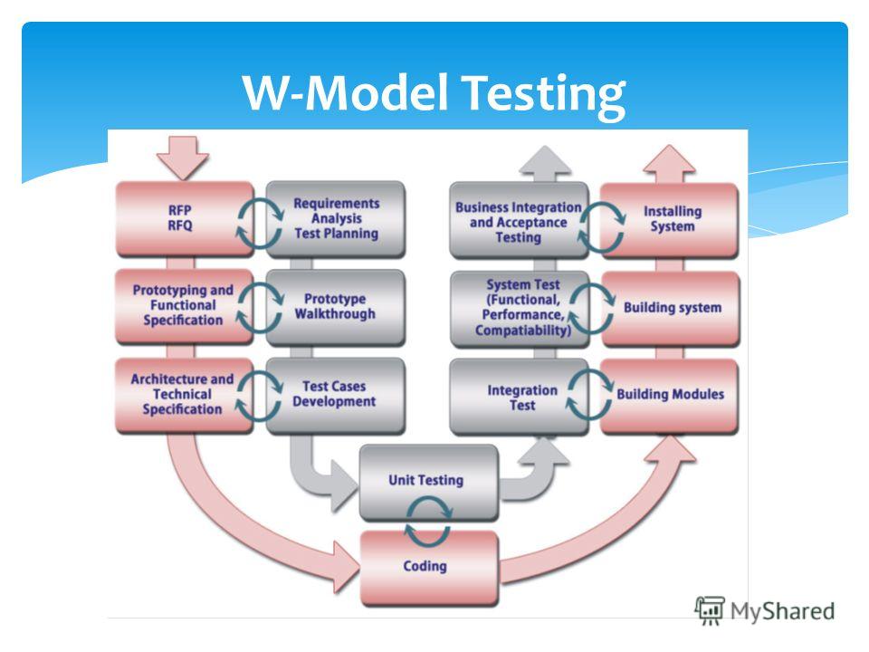 W-Model Testing