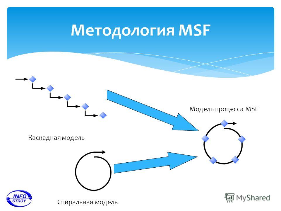 Методология MSF Каскадная модель Спиральная модель Модель процесса MSF