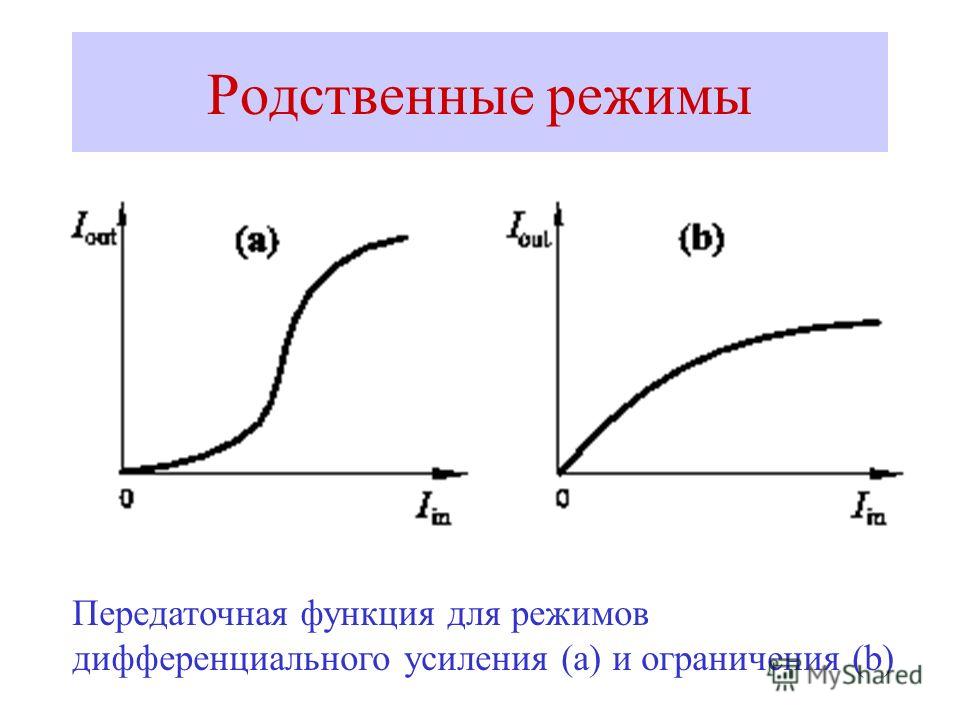 Родственные режимы Передаточная функция для режимов дифференциального усиления (a) и ограничения (b)